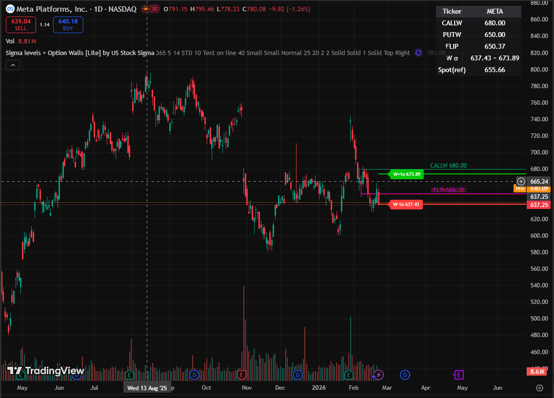 META Daily with the Sigma levels + Option Walls [Lite] view showing CALL Wall, PUT Wall, FLIP, and Weekly ±1σ.