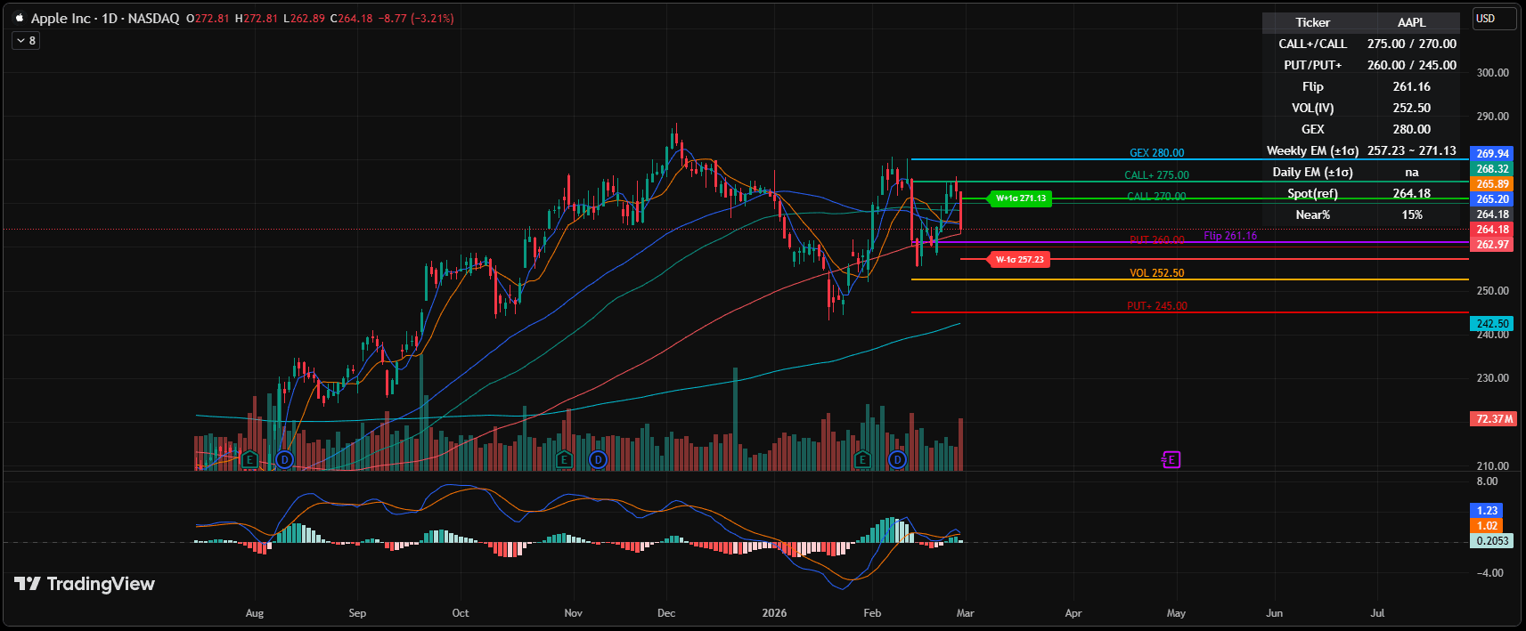 AAPL daily chart with US Stock Sigma indicator showing all 8 levels — Weekly Expected Move ±1σ, CALL/CALL+, PUT/PUT+, Flip, GEX, VOL — and the right-side dashboard summarizing each value.