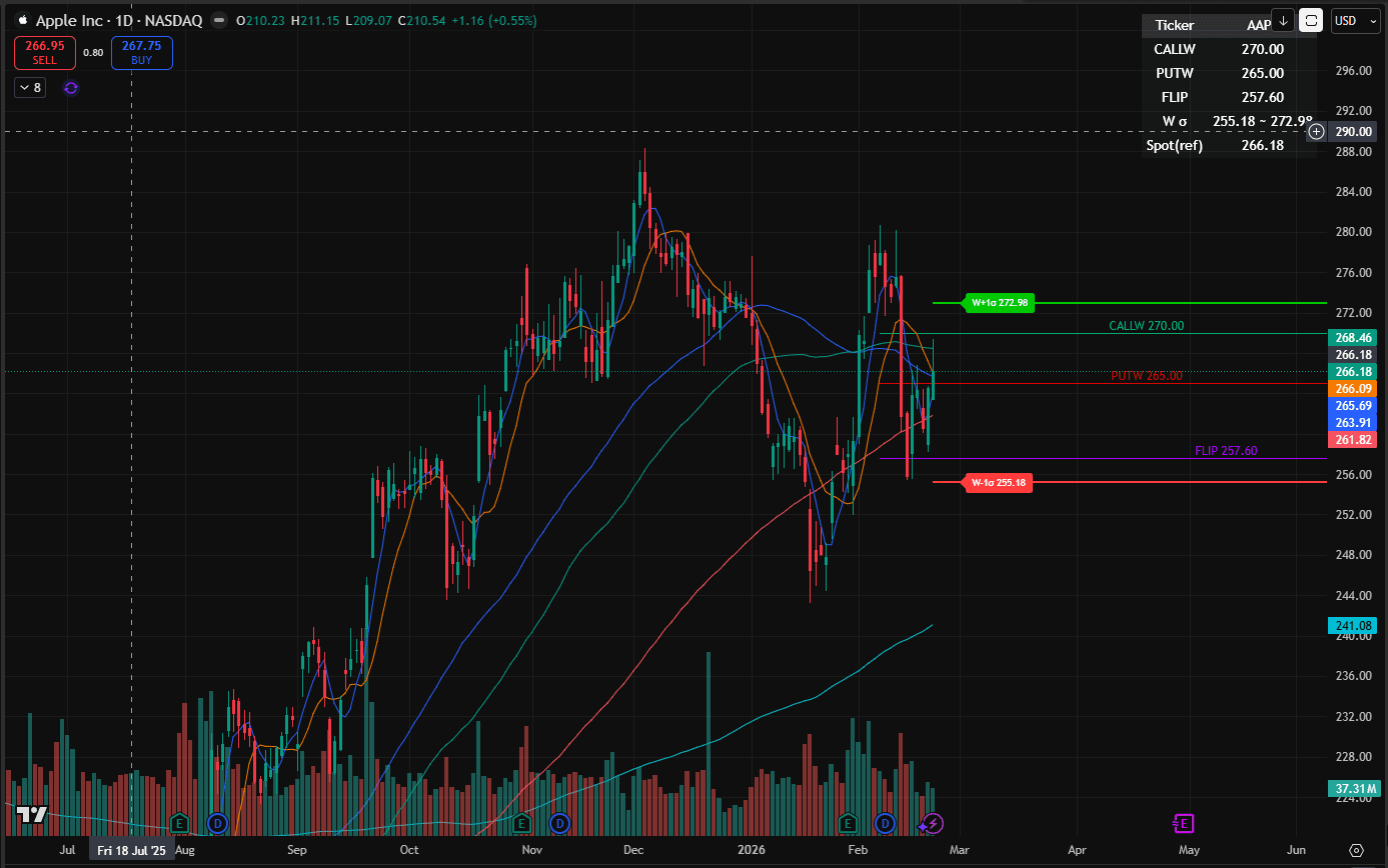 AAPL chart focused on the CALL Wall, PUT Wall, Flip line, and Weekly ±1σ band.