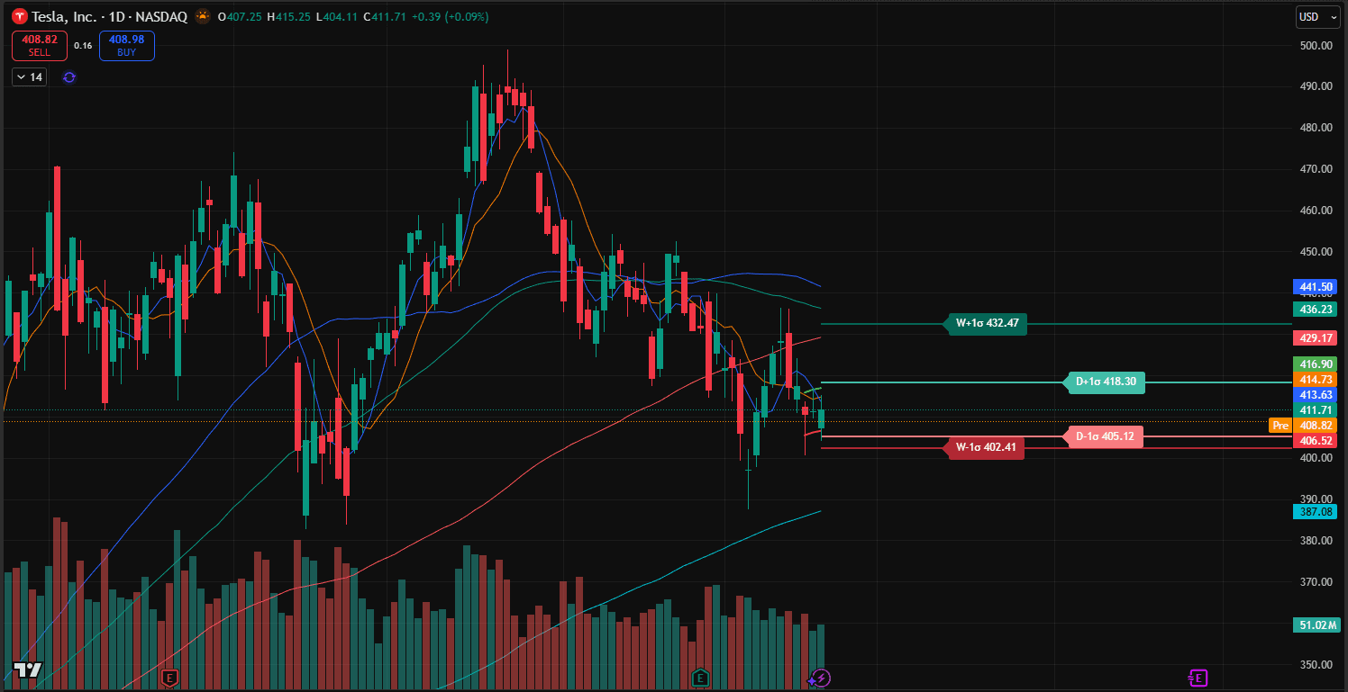 TSLA chart with both Weekly ±1σ and Daily ±1σ envelopes overlaid simultaneously.
